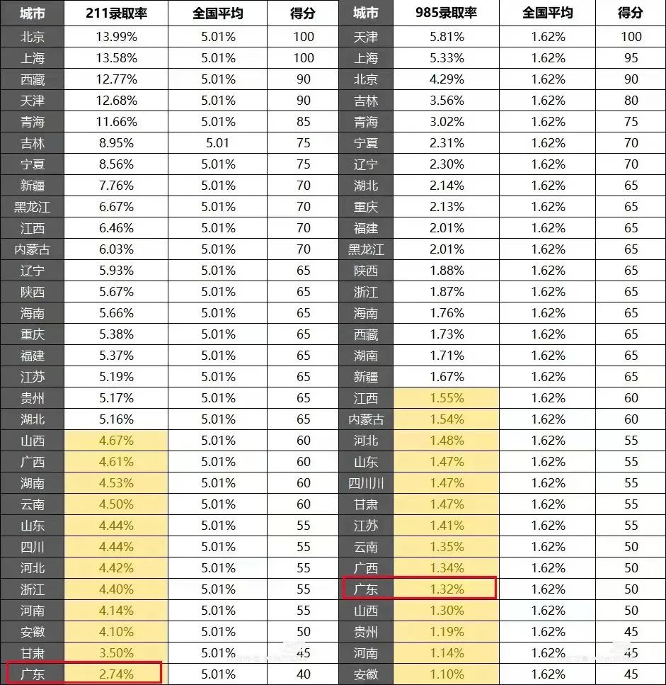 对比最新U.S. News排名和广东高考分数线后，我看到命运的齿轮在转动……